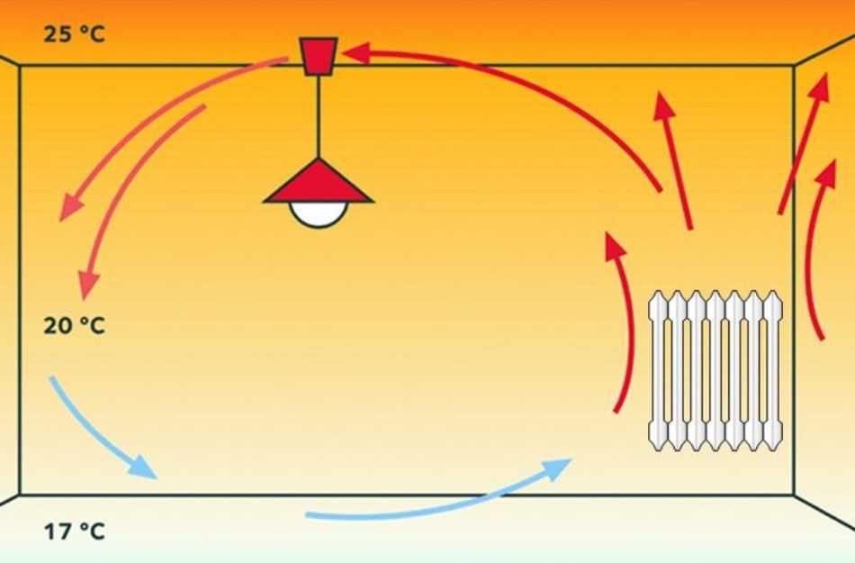 Практическое применение знаний о конвекции
