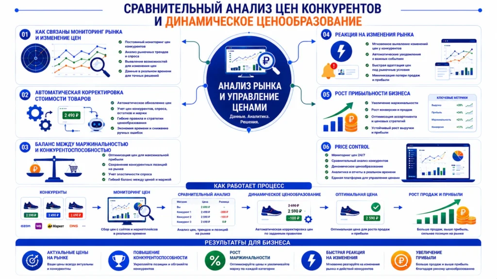 Инфографика: сравнительный анализ цен конкурентов и динамическое ценообразование для роста продаж и прибыли бизнеса.