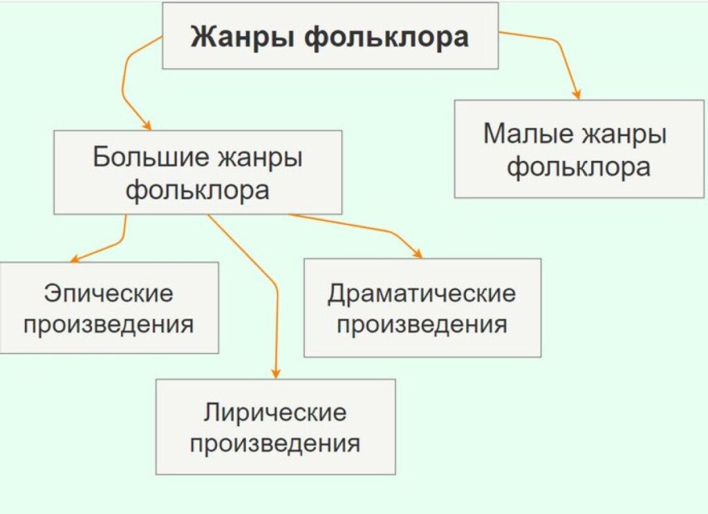 Что такое фольклор — слово, термин, определение, виды, формы