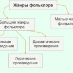 Что такое фольклор — слово, термин, определение, виды, формы