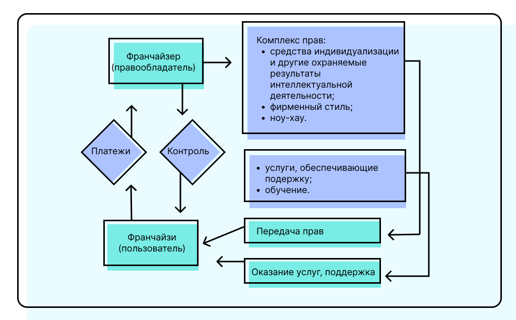 Что такое франшиза — понятие, определение, как работает схема