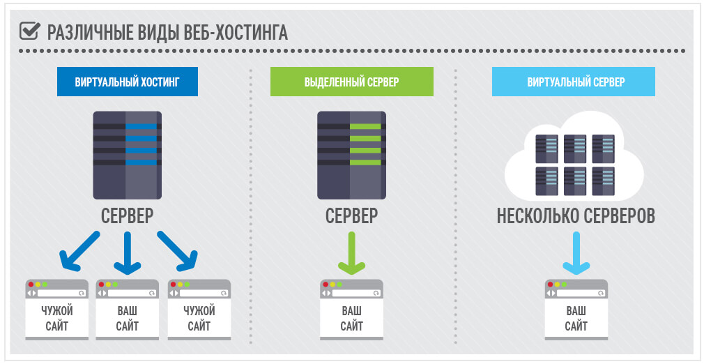 Что такое хостинг — суть, виды, определение и примеры