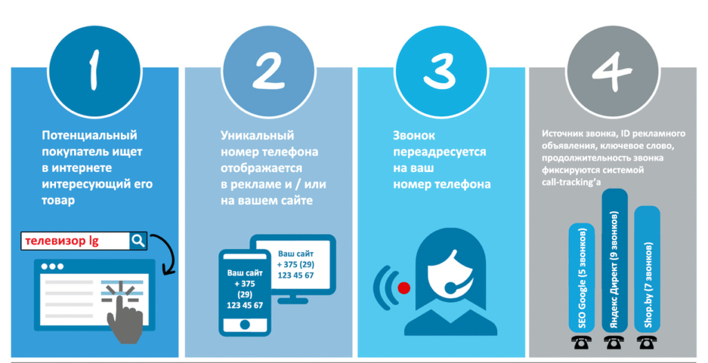Что такое коллтрекинг (call tracking) — определение и суть